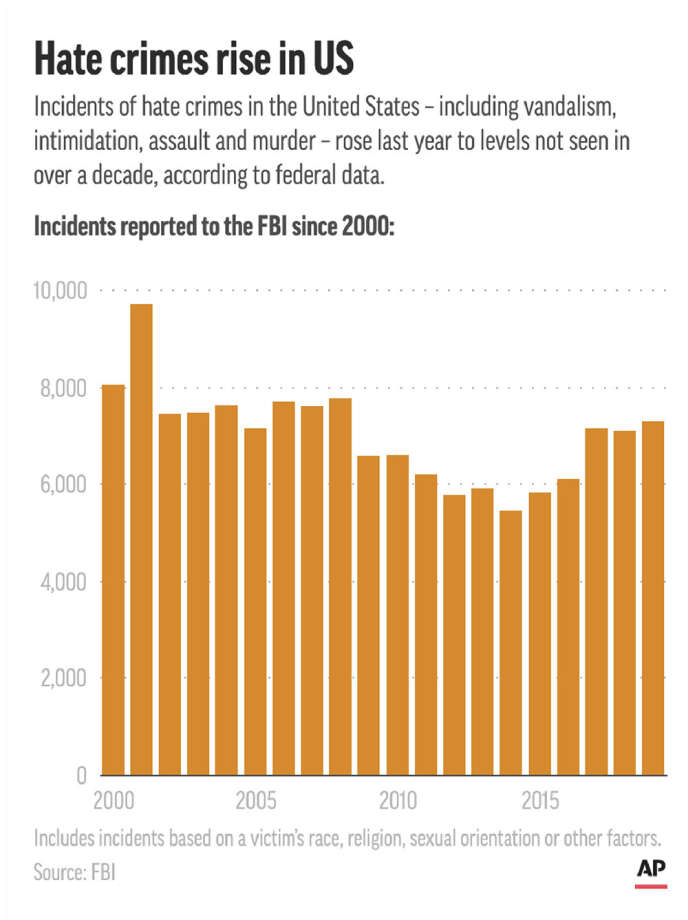 Le nombre de crimes de haine signalés au FBI chaque année depuis 2000.