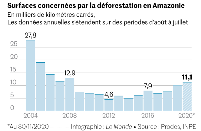 Au Bresil La Deforestation De L Amazonie Au Plus Haut Depuis 08