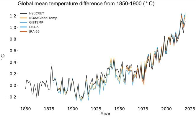Ecart de la température moyenne annuelle à l’échelle du globe par rapport à la période préindustrielle (1850 –1900). Les données pour 2020 concernent la période de janvier à octobre.