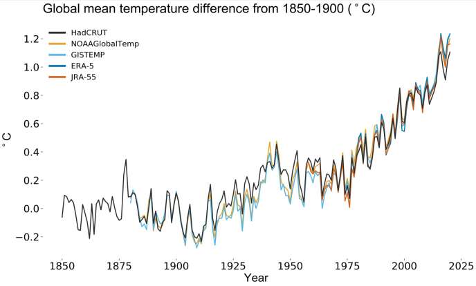 Global deviation of the annual average temperature from the pre-industrial period (1850 –1900).  Data for 2020 refer to the period January to October.