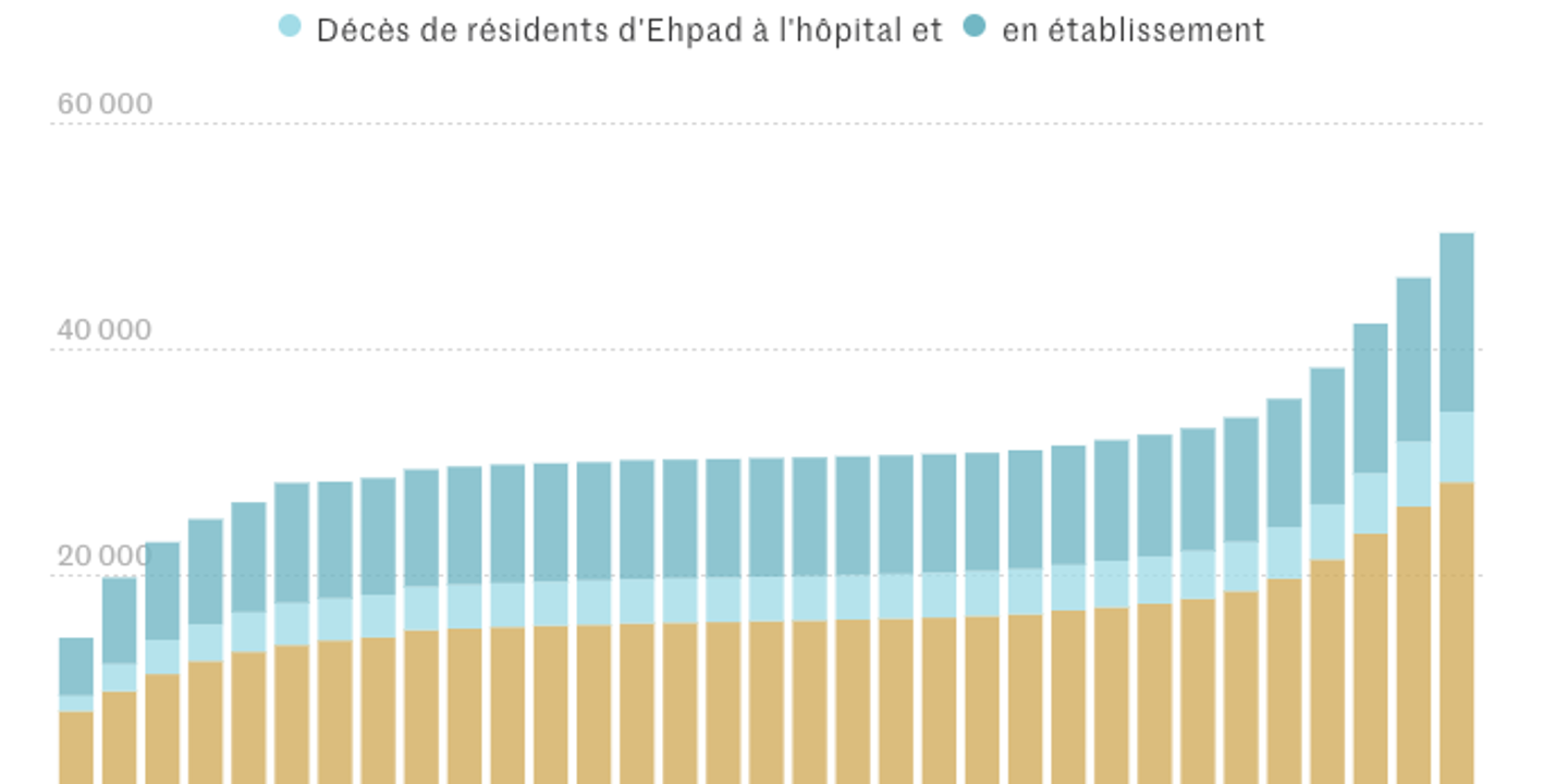 les residents d ehpad representent 44 des morts du covid 19