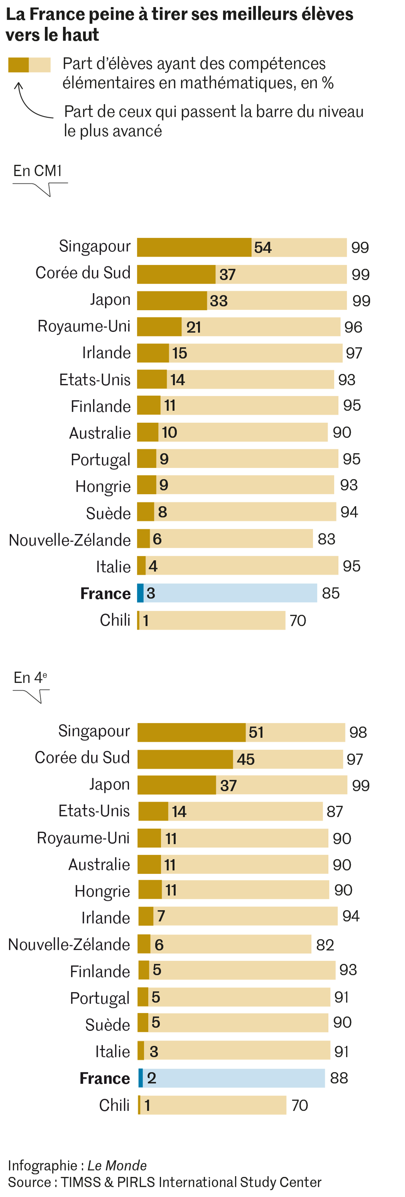 Mathématiques : la France, dernière élève des pays européens