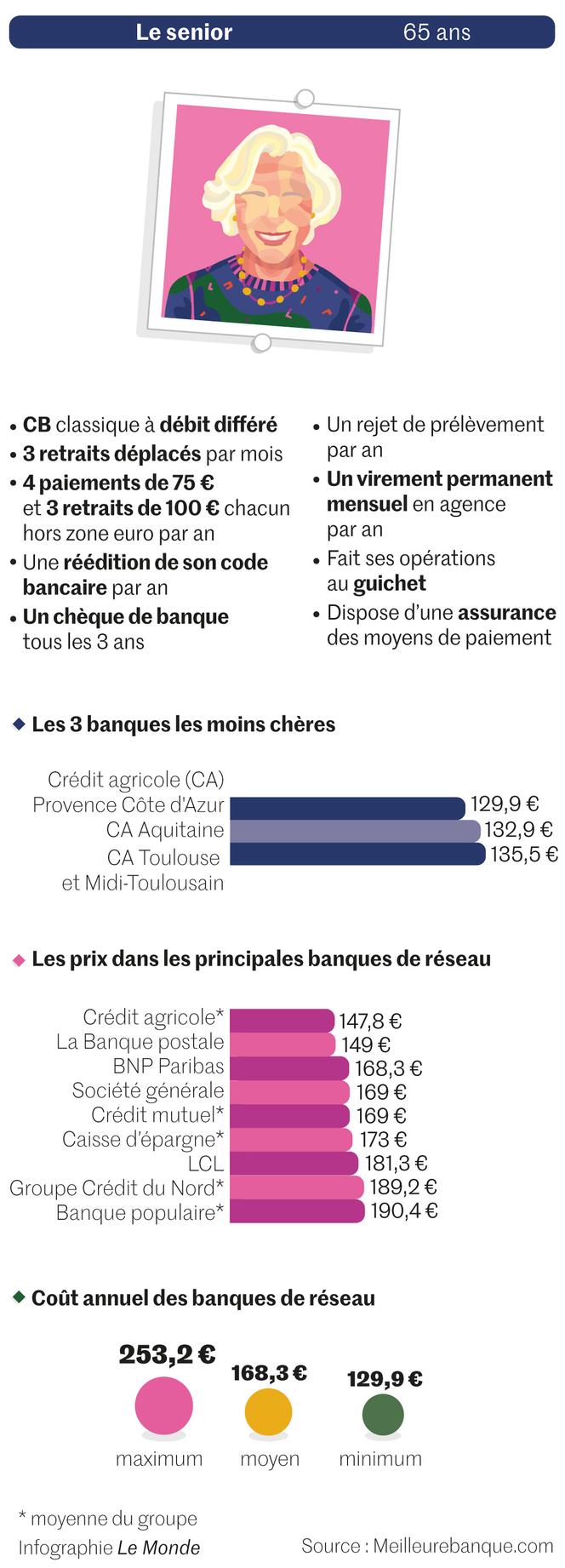 Une Legere Baisse Des Tarifs Des Banques Annoncee Pour Le 1er Janvier 2021