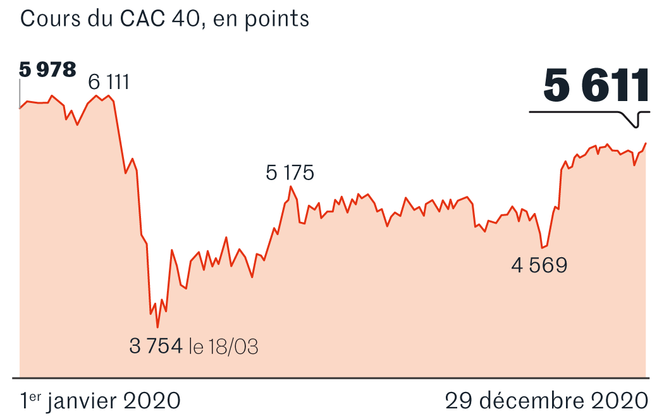 Une folle année 2020 sur les marchés financiers, entre ...