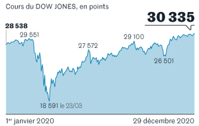Une folle année 2020 sur les marchés financiers - Foot 2020 Une folle année 2020 sur les marchés financiers - Foot 2020
