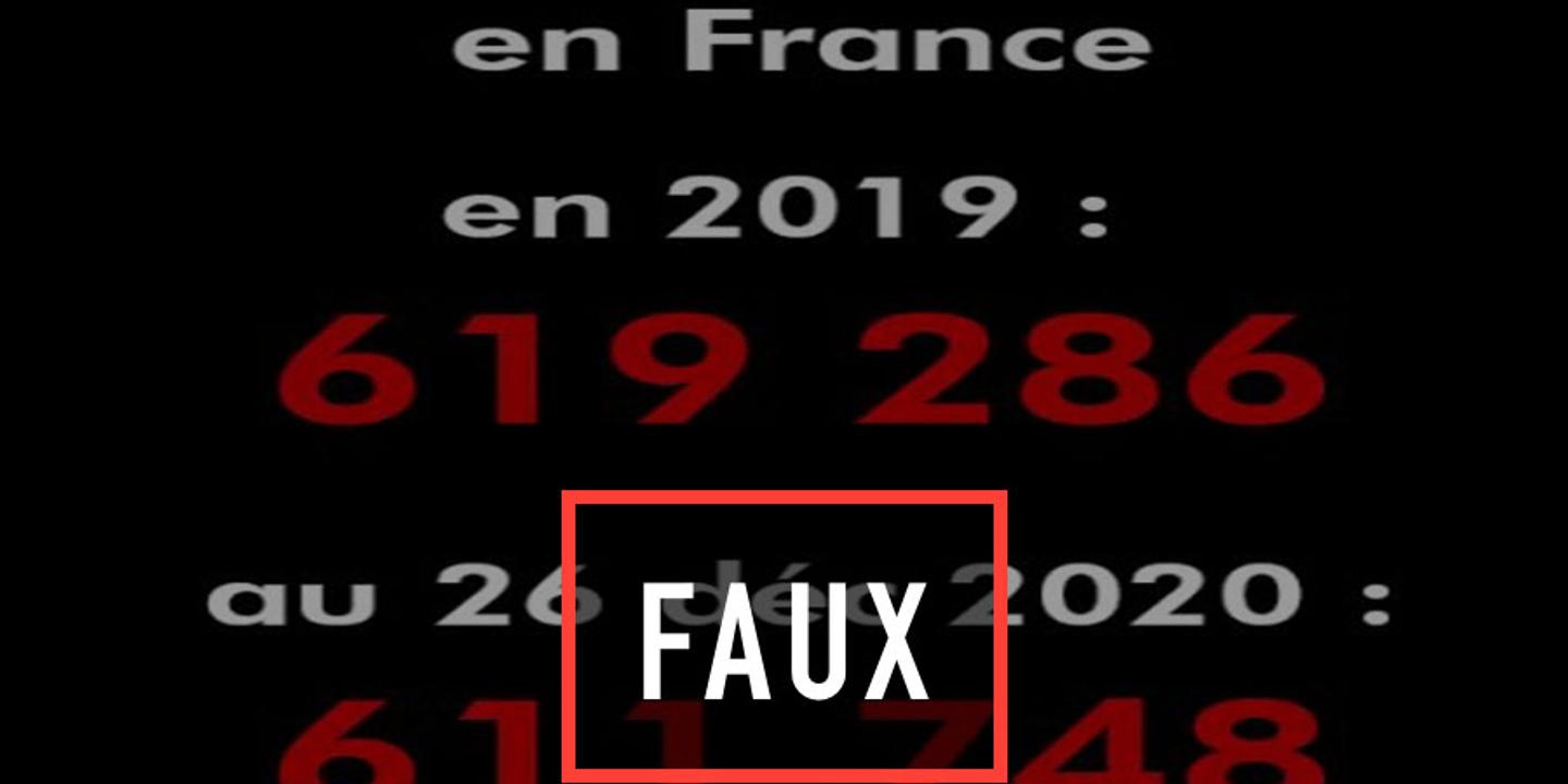 Le nombre de décès en 2020 est « nettement supérieur » à celui de l