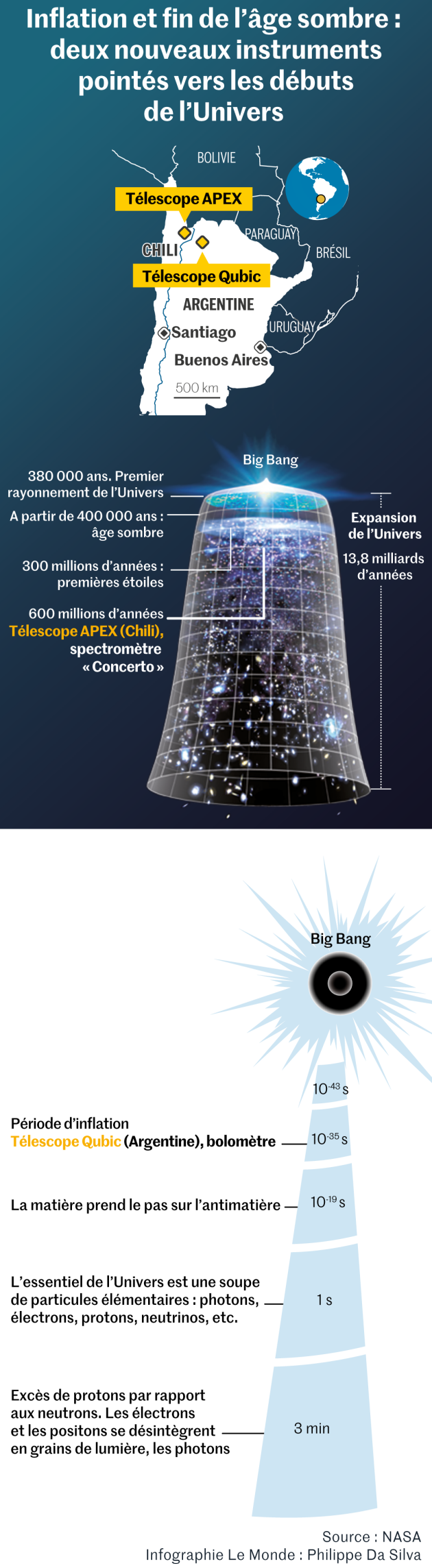 Représentation d’un télescope qui va servir à observer l'inflation de l'Univers, plus loin que tout ce qui est connu aujourd’hui.