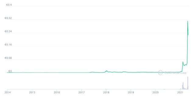La courbe de valeur du Dogecoin depuis sa création fin 2013.