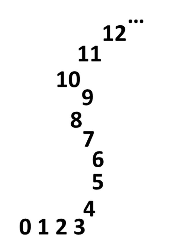 Céline, photographe et graphiste de 42 ans, se représente les chiffres sous cette forme serpentine. Des nombres qu’elle voit également en couleurs, de même que les odeurs, les voix, les personnalités et la musique.