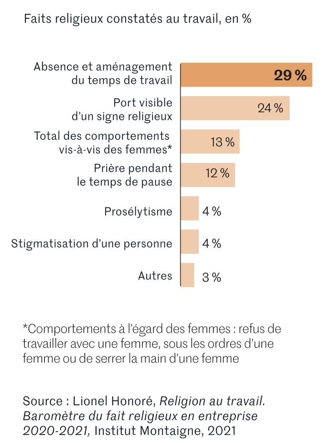 le paradoxe du fait religieux en entreprise
