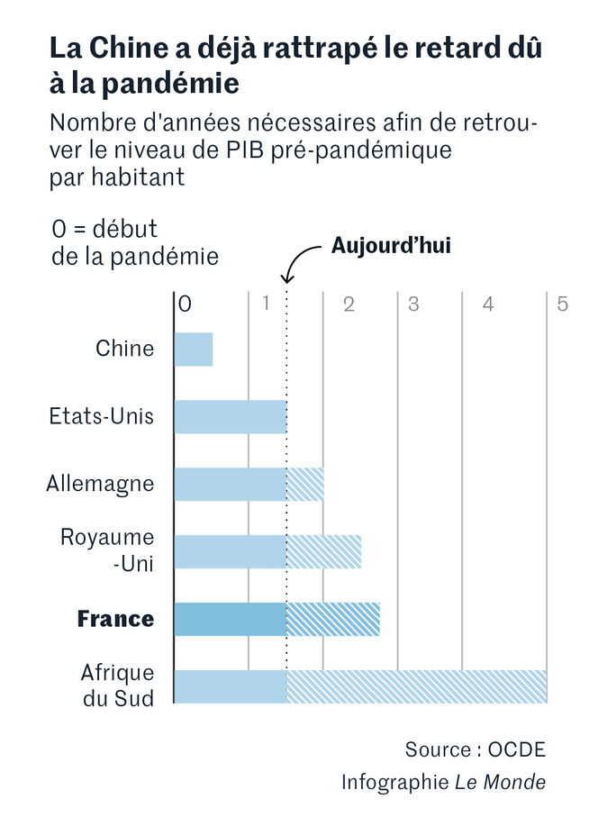 L Ocde Revoit A La Hausse Ses Previsions De Croissance Mondiale