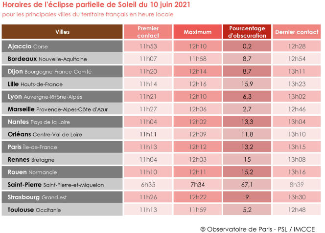 Tableau des horaires en France métropolitaine de l'éclipse partielle du 10 juin 2021
