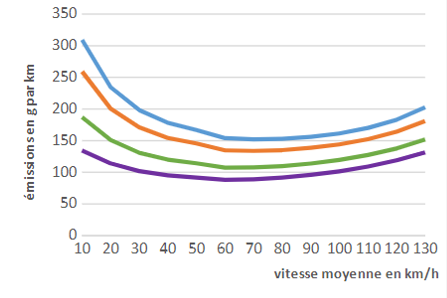 Une Etude Montre Qu A 30 Km H On Pollue Plus Qu A 50 Km H La Mauvaise Interpretation De Xavier Bertrand