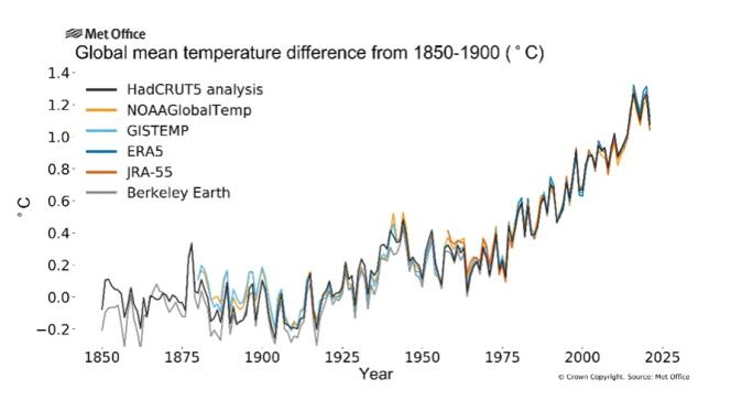 Απόκλιση της μέσης ετήσιας θερμοκρασίας σε παγκόσμια κλίμακα σε σύγκριση με την προβιομηχανική περίοδο (1850-1900).  Τα στοιχεία για το 2021 αφορούν την περίοδο Ιανουαρίου έως Σεπτεμβρίου.
