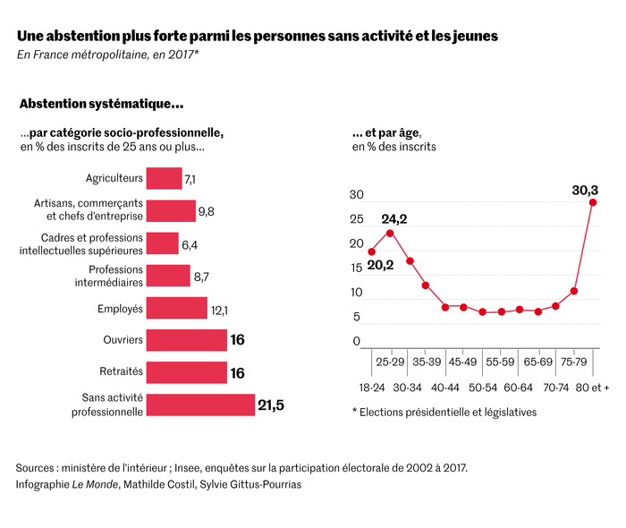 Election présidentielle 2022 l’ombre de l’abstention plane sur le scrutin