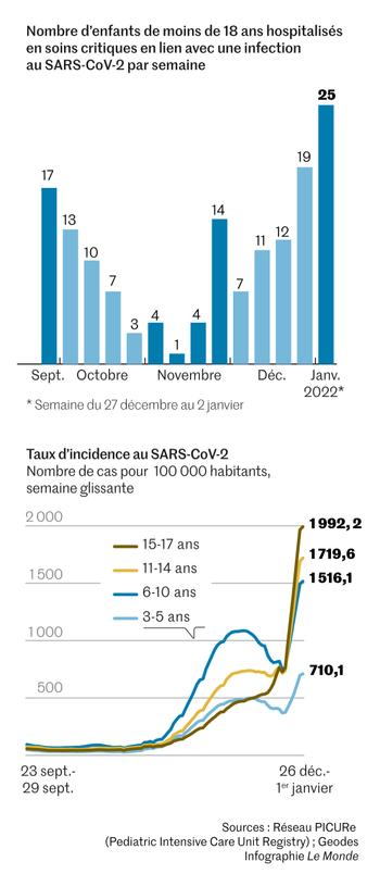 Covid 19 Des Hospitalisations Pediatriques En Hausse En Lien Avec L Augmentation Du Nombre De Cas