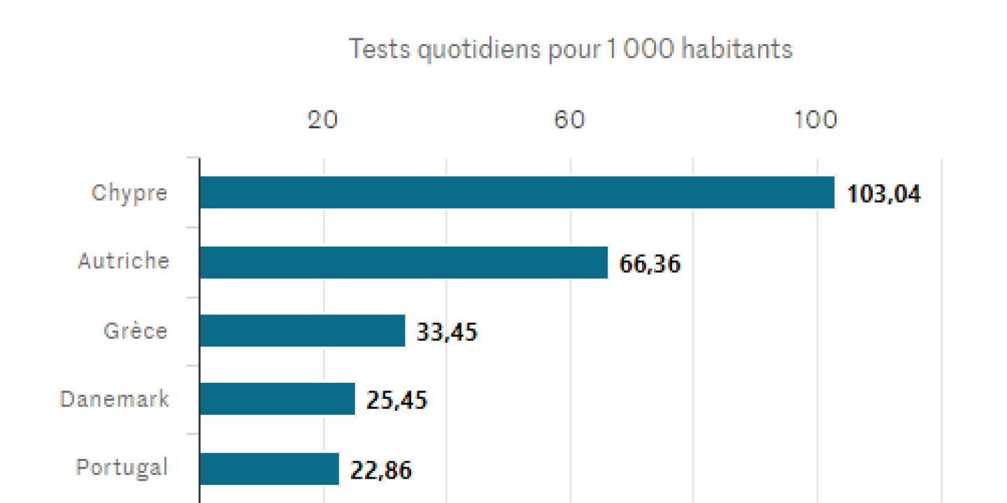 Covid-19 : contrairement à ce que dit Jean Castex, la France n’est pas le deuxième pays qui teste le plus au monde