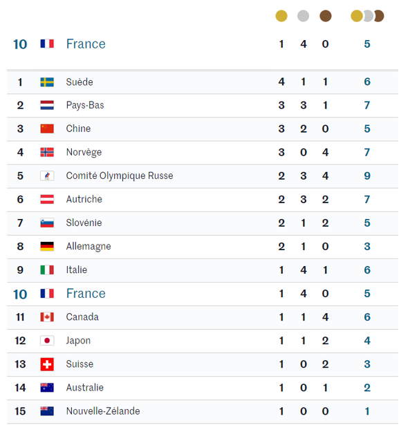Tableau medaille olympique 2022
