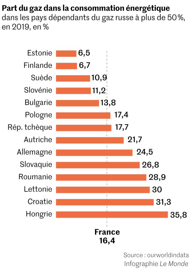 Part du gaz dans la consommation énergétique des pays européens