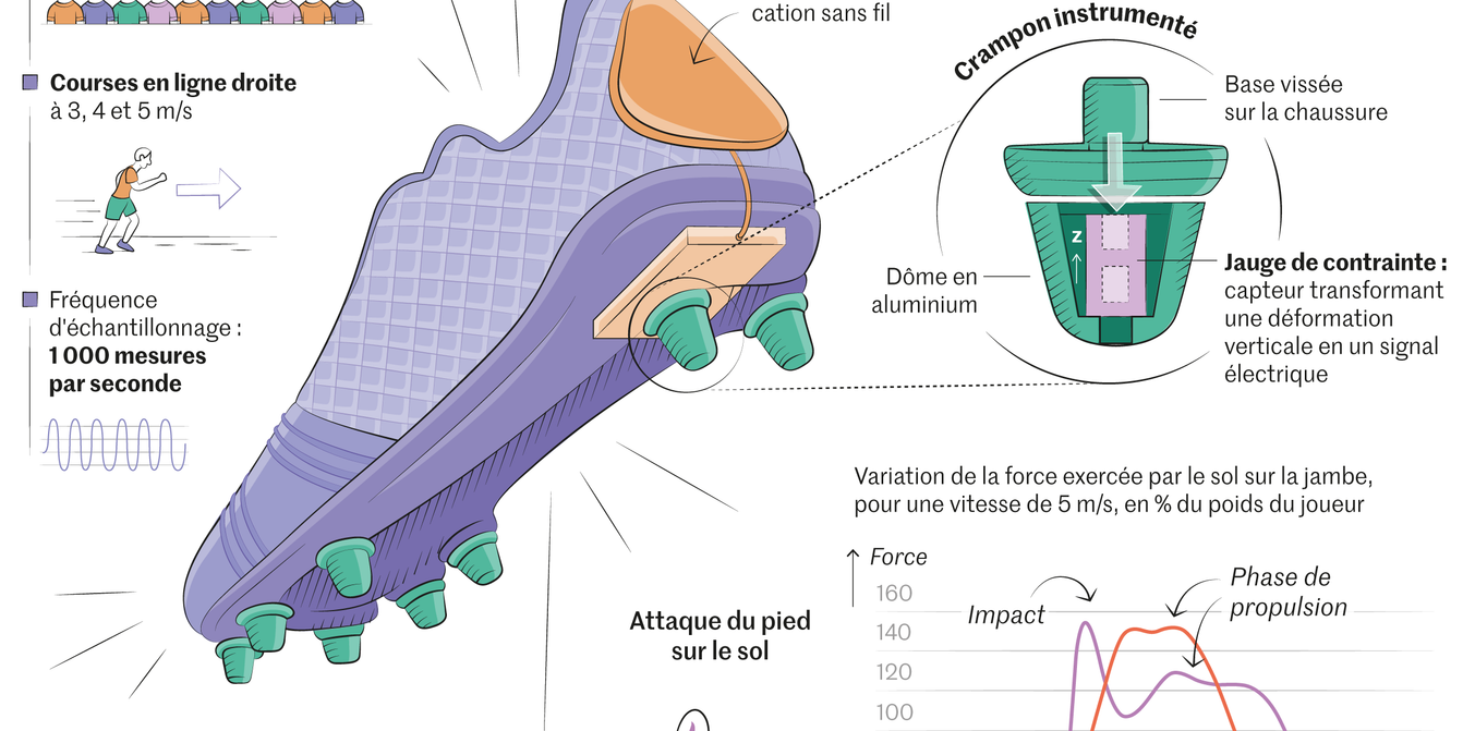 Des crampons avec des capteurs embarqu s pour viter les blessures