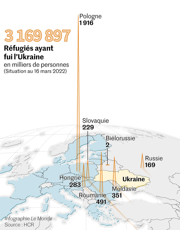 https://img.lemde.fr/2022/03/18/0/0/0/0/580/0/75/0/6675cb0_1647599276445-web-ukraine-refugie-s-1103-18mars.png