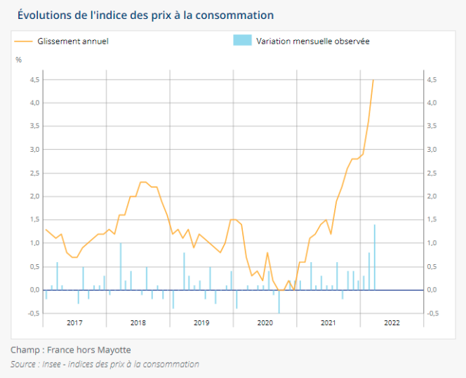 Evolution de l’indice des prix à la consommation (IPC), l’instrument qui permet de mesurer l’inflation.