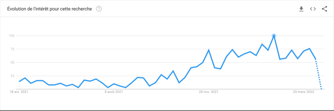 Evolution des recherches sur Google pour le terme « Web3 » en France, ces derniers mois.