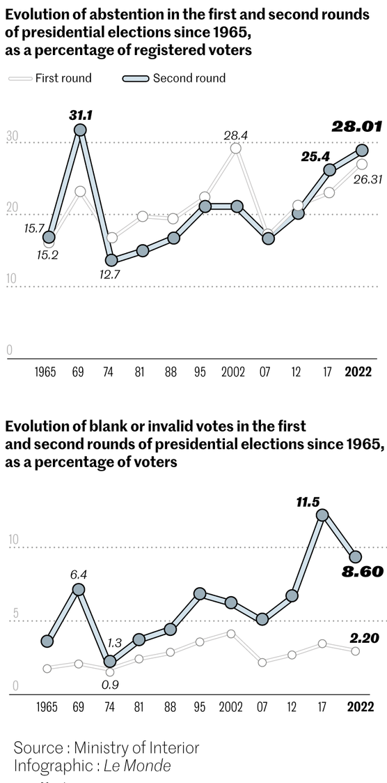 French election results in charts and maps Abstention and Le Pen gain ground