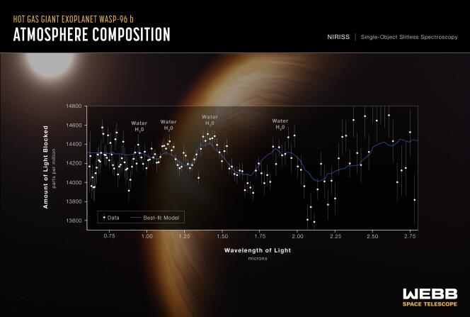 Image d’un spectrogramme montrant la présence d’eau sous forme gazeuse dans l’atmosphère d’une exoplanète.
