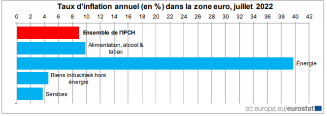 Taux d’inflation annuel dans la zone euro, juillet 2022. L’IPCH correspond à l’indice des prix à la consommation harmonisé.

