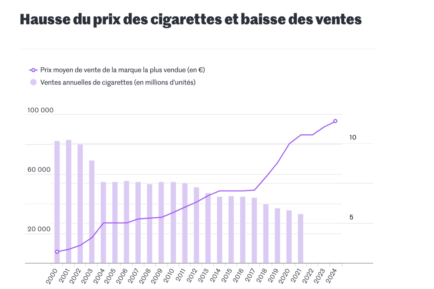 Prix du tabac : une hausse limitée quand on la compare avec l’inflation