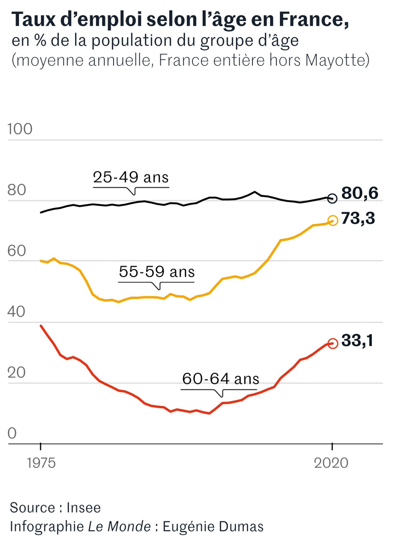 Réforme des retraites et taux d’emploi des seniors état des lieux en quatre infographies Le