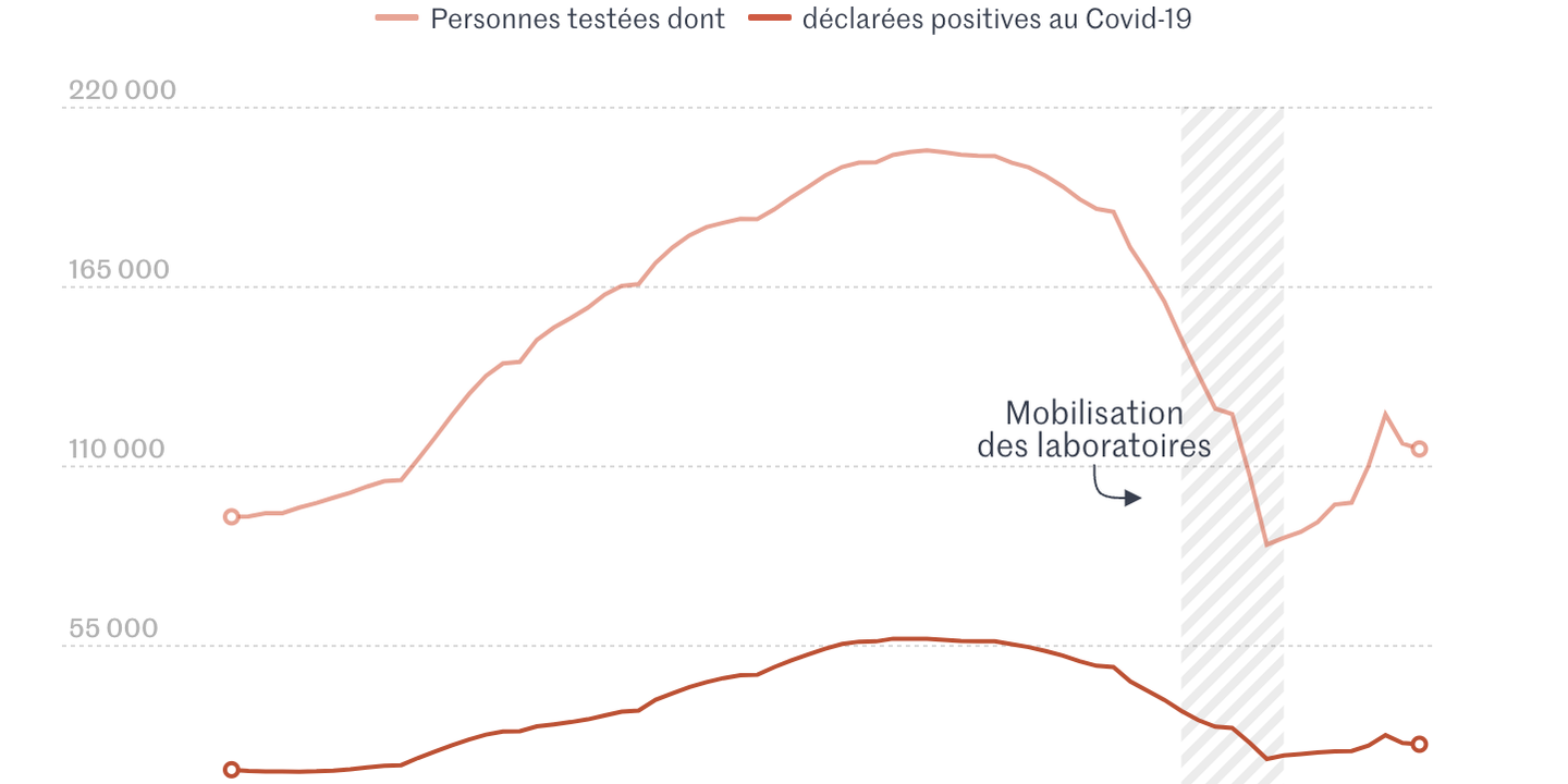Covid19 le bras de fer entre les laboratoires d’analyse et le
