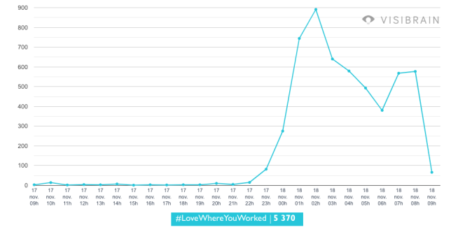 Juste après l’heure limite fixée par Elon Musk, qui était à 22 heures (heure française), on distingue nettement un pic du nombre de tweets comportant le hashtag #Lovewhereyouworked, utilisé par les salariés quittant l’entreprise.