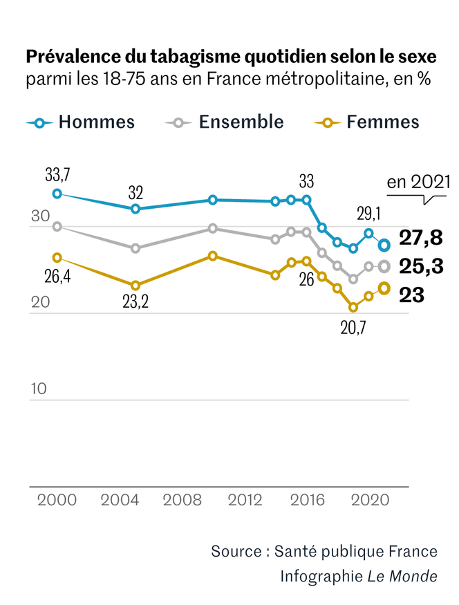 Tabac : les femmes et les moins diplms ont augment leur consommation en  2021