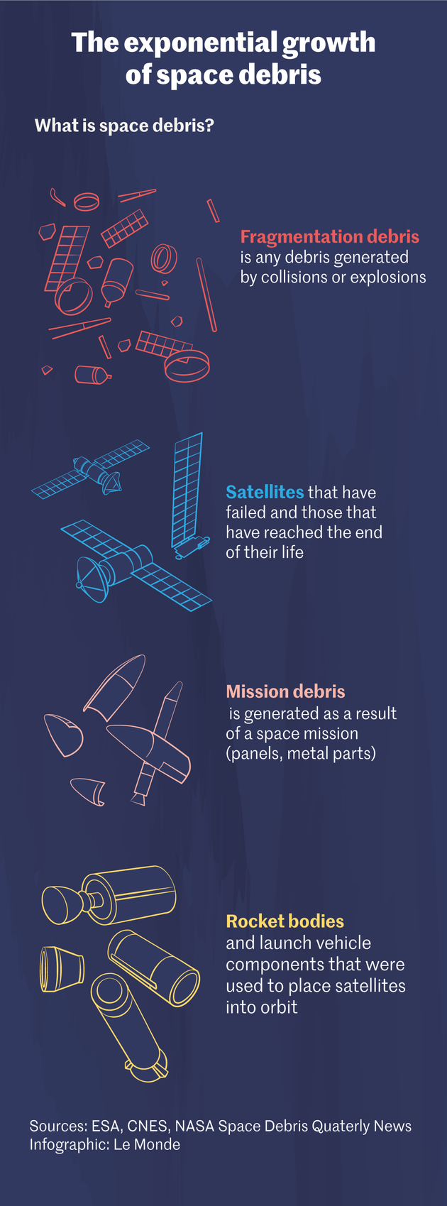 The garbage orbiting above our heads