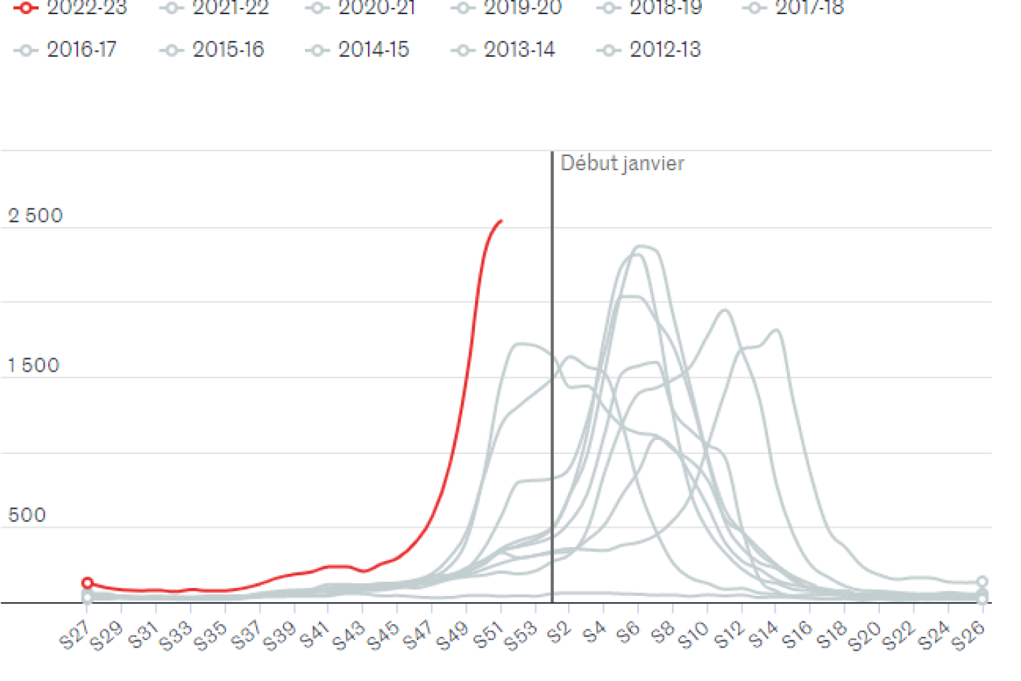 Liczby, które pokazują, jak szybko rozprzestrzeniła się pandemia w tym sezonie
