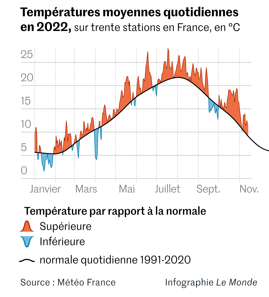 Quelle est la température la plus élevée enregistrée en France ?