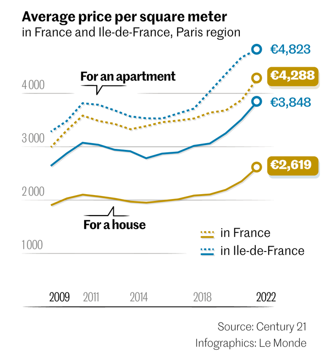 The changing landscape of France's real estate market