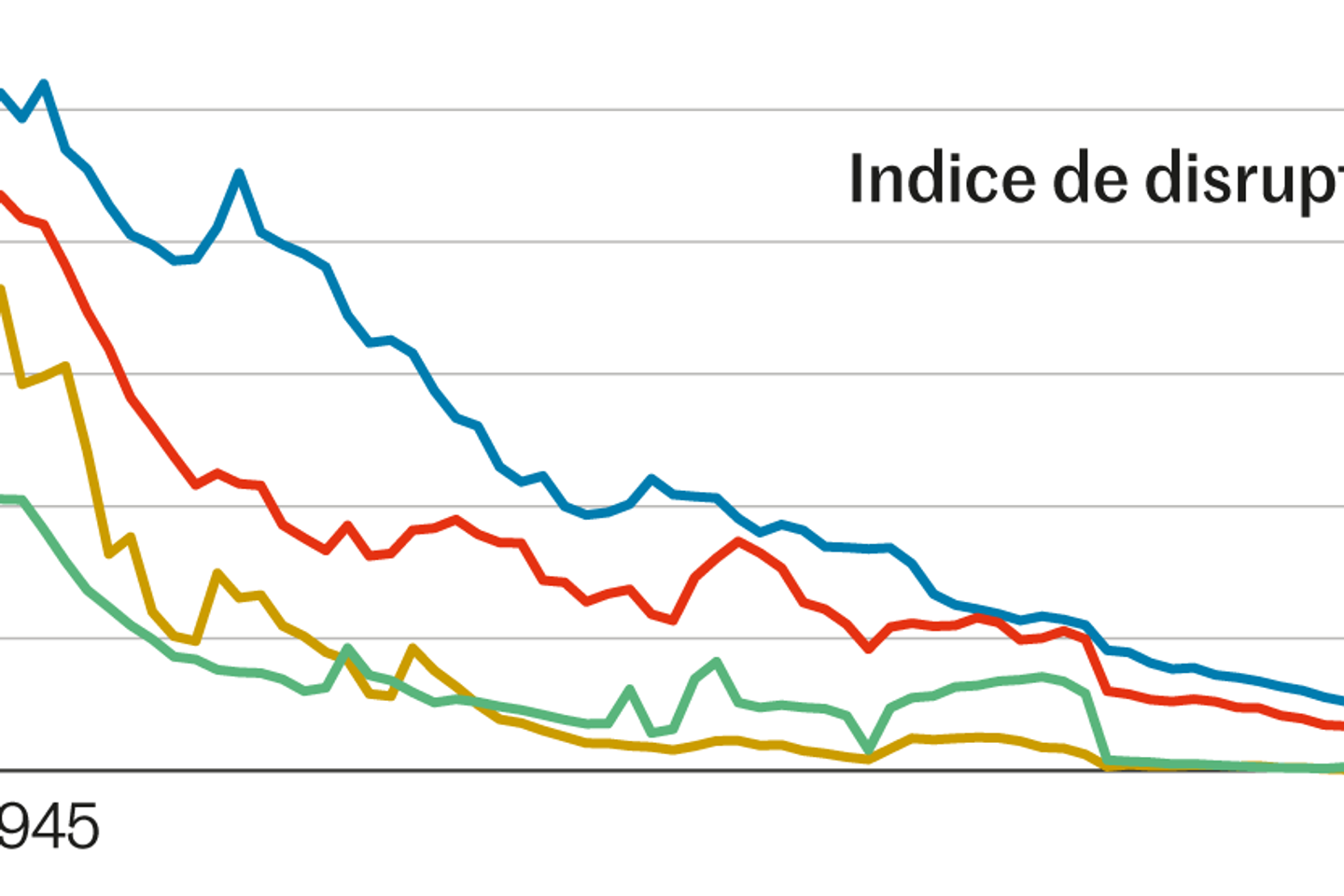 In research, discoveries less and less revolutionary
