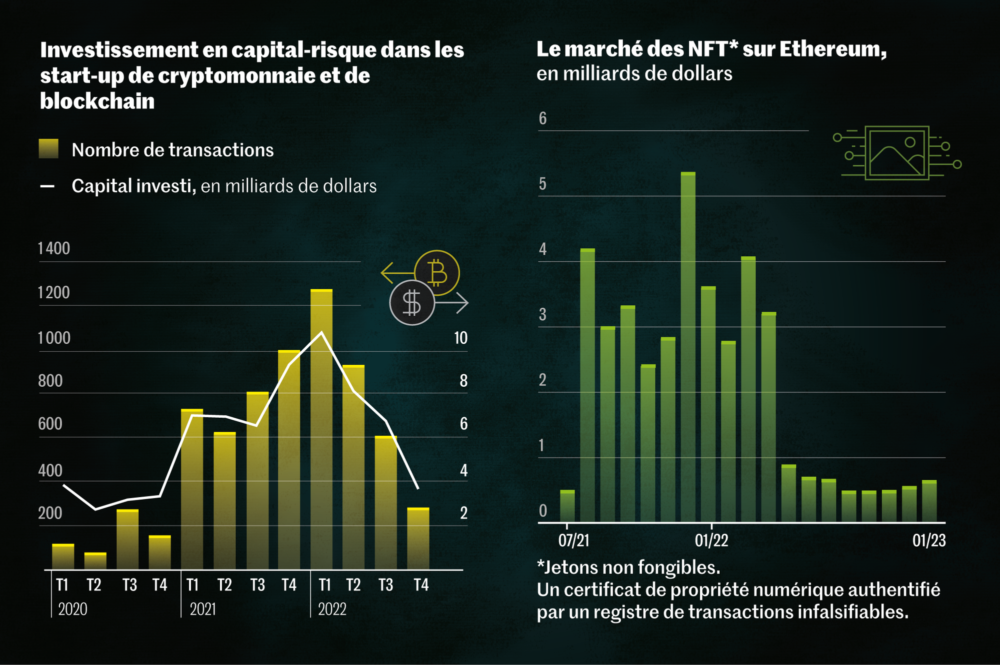Après la chute de la plate-forme FTX, les cryptomonnaies en quête de  confiance et de régulation