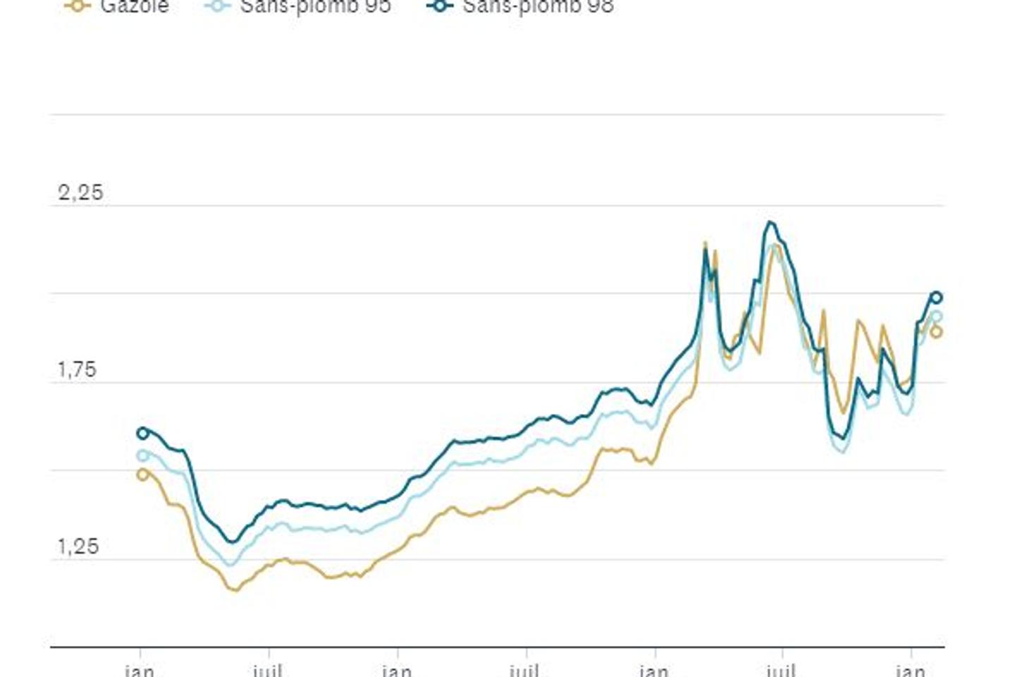 Un mes después de que acabe la «bonificación», el litro de carburante vuelve a estar cerca de los 2 euros