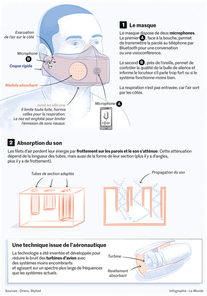 Une start-up française crée un masque anti-bruit qui permet de