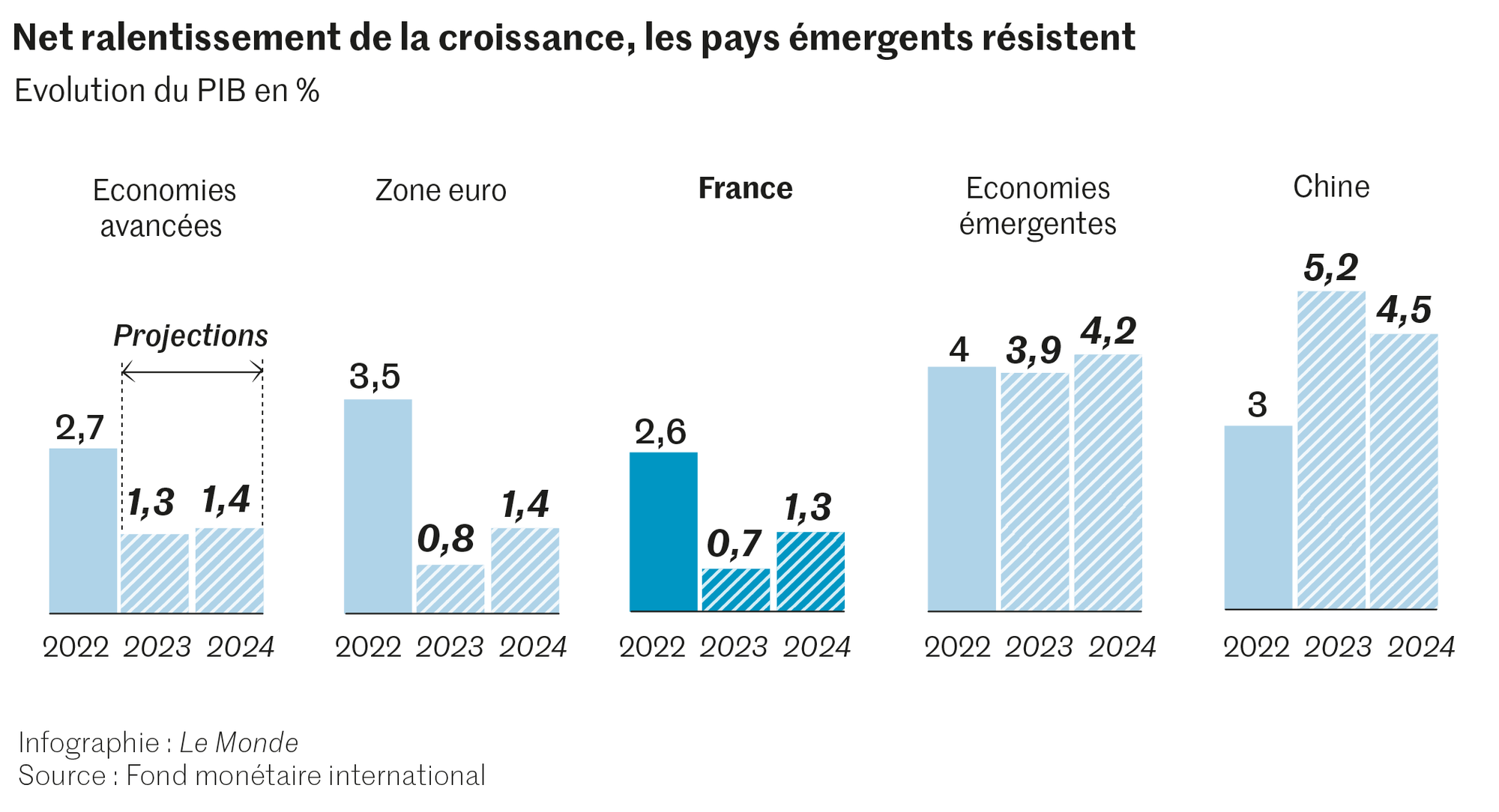 Pour 2023, le FMI prévoit un décrochage de la croissance en zone euro