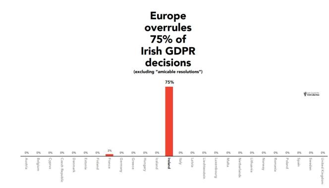 Pourcentage de sanctions ordonnées par les régulateurs nationaux, qui, après enquête, ont été retoquées par le CEPD depuis 2018. C’est le cas pour 75 % de celles prises par la CNIL irlandaise.