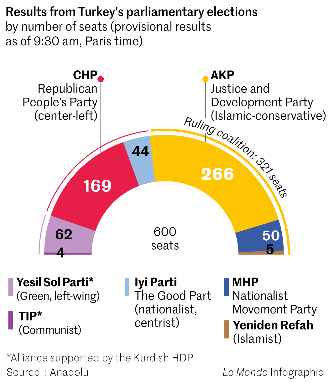 Turkey elections Erdogan in strong position ahead of second round