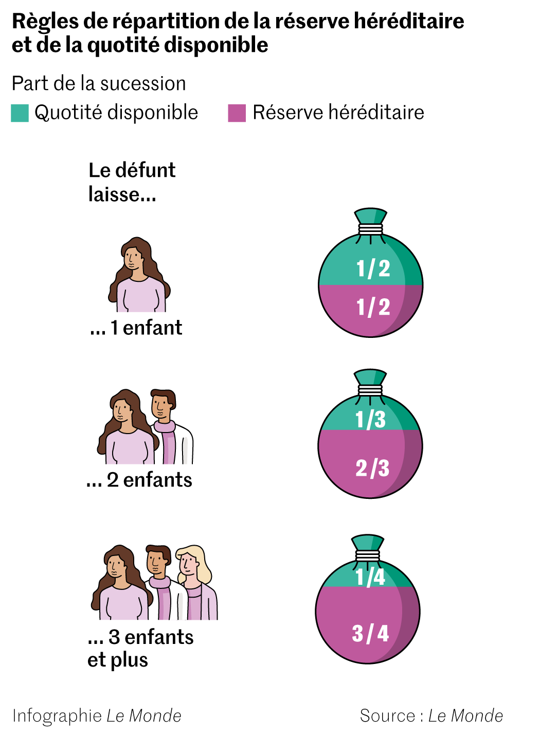 Comment bien préparer sa succession