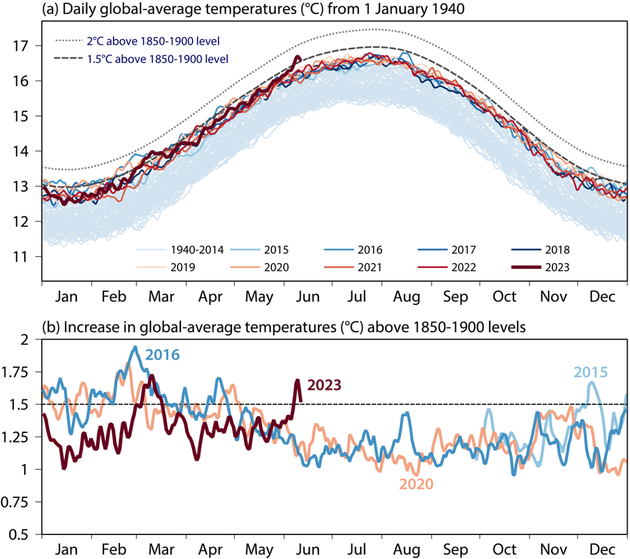 Figure A: Average global surface temperature since 1940. Figure B: Variations from pre-industrial levels (1850–1900).