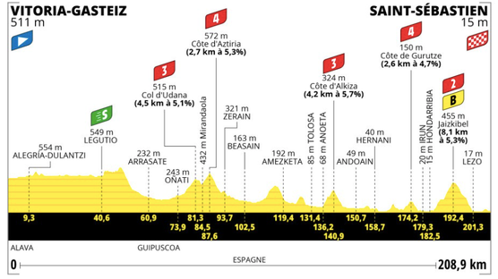 El perfil de la segunda etapa del Tour de Francia 2023.