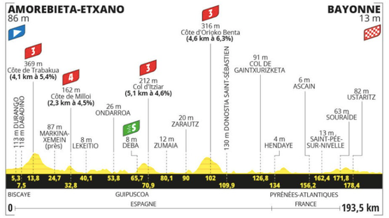 El perfil de la tercera etapa del Tour de Francia 2023.